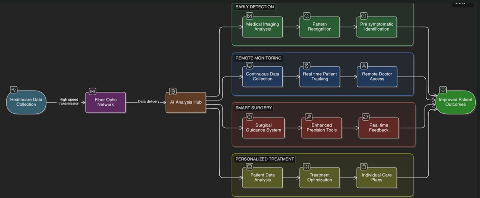 Diagram showing the real-world healthcare impact of combining fiber optics and AI
